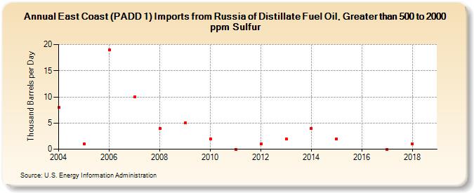 East Coast (PADD 1) Imports from Russia of Distillate Fuel Oil, Greater than 500 to 2000 ppm Sulfur (Thousand Barrels per Day)