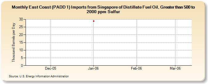East Coast (PADD 1) Imports from Singapore of Distillate Fuel Oil, Greater than 500 to 2000 ppm Sulfur (Thousand Barrels per Day)