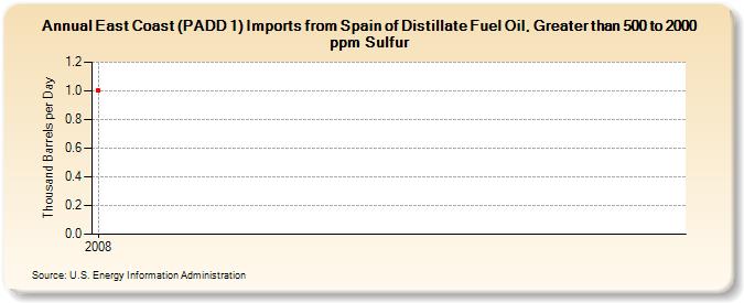 East Coast (PADD 1) Imports from Spain of Distillate Fuel Oil, Greater than 500 to 2000 ppm Sulfur (Thousand Barrels per Day)