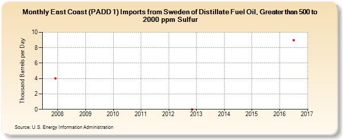 East Coast (PADD 1) Imports from Sweden of Distillate Fuel Oil, Greater than 500 to 2000 ppm Sulfur (Thousand Barrels per Day)