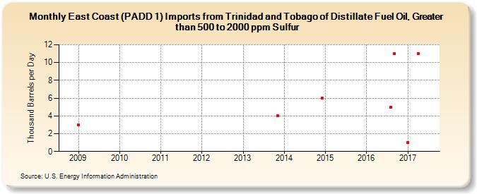 East Coast (PADD 1) Imports from Trinidad and Tobago of Distillate Fuel Oil, Greater than 500 to 2000 ppm Sulfur (Thousand Barrels per Day)