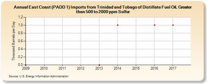 East Coast (PADD 1) Imports from Trinidad and Tobago of Distillate Fuel Oil, Greater than 500 to 2000 ppm Sulfur (Thousand Barrels per Day)