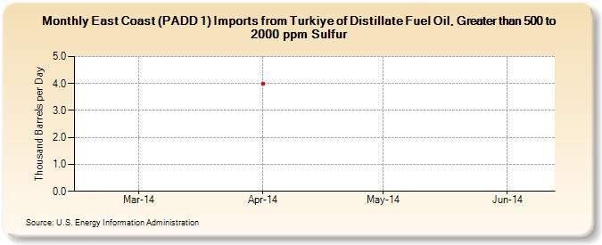 East Coast (PADD 1) Imports from Turkiye of Distillate Fuel Oil, Greater than 500 to 2000 ppm Sulfur (Thousand Barrels per Day)