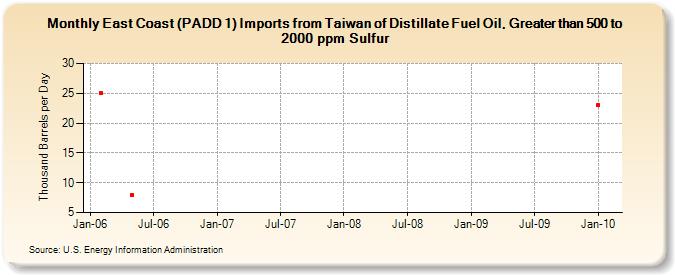 East Coast (PADD 1) Imports from Taiwan of Distillate Fuel Oil, Greater than 500 to 2000 ppm Sulfur (Thousand Barrels per Day)