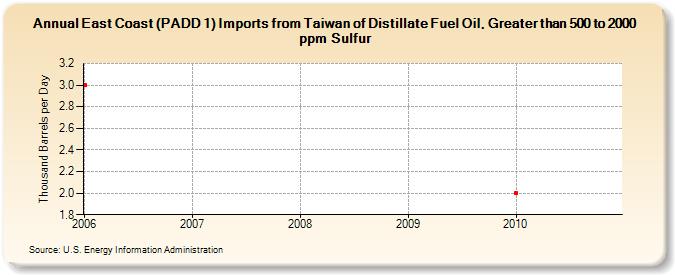East Coast (PADD 1) Imports from Taiwan of Distillate Fuel Oil, Greater than 500 to 2000 ppm Sulfur (Thousand Barrels per Day)