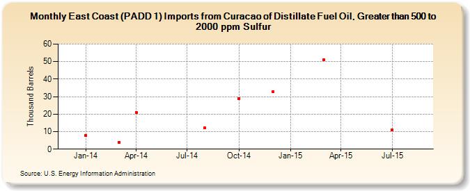 East Coast (PADD 1) Imports from Curacao of Distillate Fuel Oil, Greater than 500 to 2000 ppm Sulfur (Thousand Barrels)