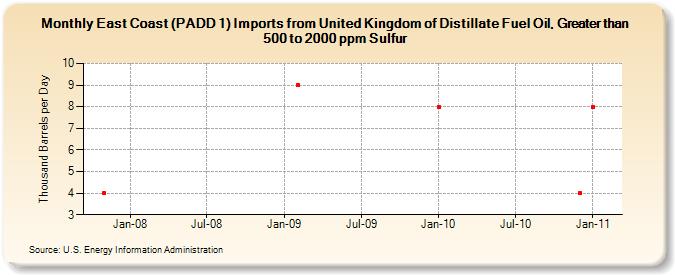 East Coast (PADD 1) Imports from United Kingdom of Distillate Fuel Oil, Greater than 500 to 2000 ppm Sulfur (Thousand Barrels per Day)