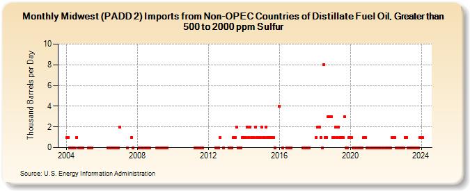 Midwest (PADD 2) Imports from Non-OPEC Countries of Distillate Fuel Oil, Greater than 500 to 2000 ppm Sulfur (Thousand Barrels per Day)