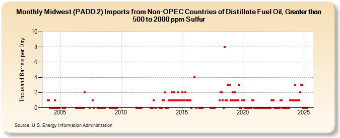 Midwest (PADD 2) Imports from Non-OPEC Countries of Distillate Fuel Oil, Greater than 500 to 2000 ppm Sulfur (Thousand Barrels per Day)