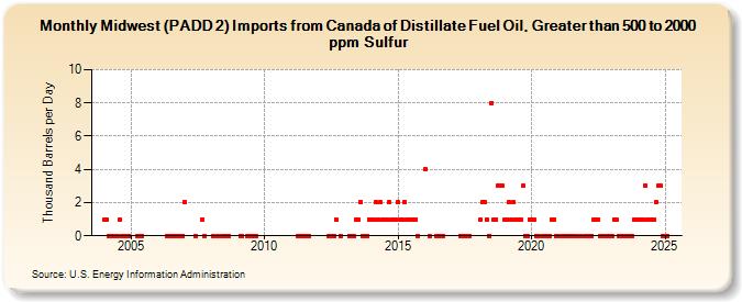 Midwest (PADD 2) Imports from Canada of Distillate Fuel Oil, Greater than 500 to 2000 ppm Sulfur (Thousand Barrels per Day)