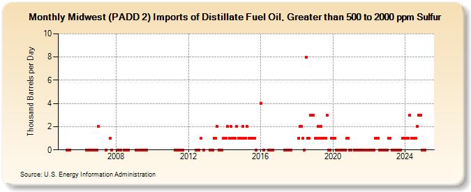 Midwest (PADD 2) Imports of Distillate Fuel Oil, Greater than 500 to 2000 ppm Sulfur (Thousand Barrels per Day)