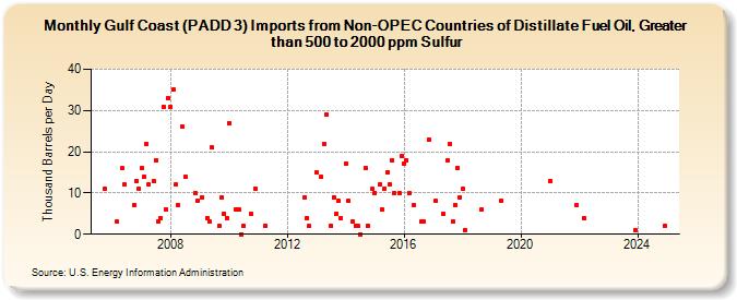 Gulf Coast (PADD 3) Imports from Non-OPEC Countries of Distillate Fuel Oil, Greater than 500 to 2000 ppm Sulfur (Thousand Barrels per Day)