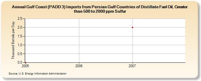 Gulf Coast (PADD 3) Imports from Persian Gulf Countries of Distillate Fuel Oil, Greater than 500 to 2000 ppm Sulfur (Thousand Barrels per Day)