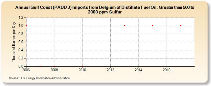 Gulf Coast (PADD 3) Imports from Belgium of Distillate Fuel Oil, Greater than 500 to 2000 ppm Sulfur (Thousand Barrels per Day)