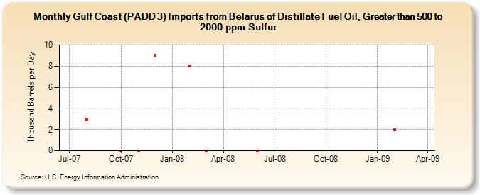 Gulf Coast (PADD 3) Imports from Belarus of Distillate Fuel Oil, Greater than 500 to 2000 ppm Sulfur (Thousand Barrels per Day)