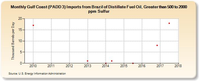 Gulf Coast (PADD 3) Imports from Brazil of Distillate Fuel Oil, Greater than 500 to 2000 ppm Sulfur (Thousand Barrels per Day)