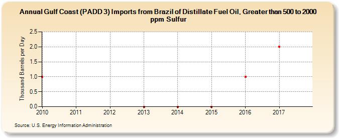 Gulf Coast (PADD 3) Imports from Brazil of Distillate Fuel Oil, Greater than 500 to 2000 ppm Sulfur (Thousand Barrels per Day)
