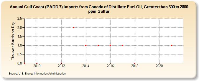 Gulf Coast (PADD 3) Imports from Canada of Distillate Fuel Oil, Greater than 500 to 2000 ppm Sulfur (Thousand Barrels per Day)