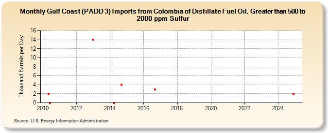 Gulf Coast (PADD 3) Imports from Colombia of Distillate Fuel Oil, Greater than 500 to 2000 ppm Sulfur (Thousand Barrels per Day)