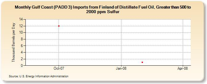 Gulf Coast (PADD 3) Imports from Finland of Distillate Fuel Oil, Greater than 500 to 2000 ppm Sulfur (Thousand Barrels per Day)