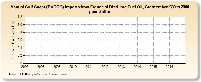 Gulf Coast (PADD 3) Imports from France of Distillate Fuel Oil, Greater than 500 to 2000 ppm Sulfur (Thousand Barrels per Day)