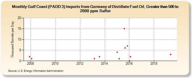 Gulf Coast (PADD 3) Imports from Germany of Distillate Fuel Oil, Greater than 500 to 2000 ppm Sulfur (Thousand Barrels per Day)