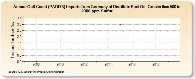 Gulf Coast (PADD 3) Imports from Germany of Distillate Fuel Oil, Greater than 500 to 2000 ppm Sulfur (Thousand Barrels per Day)