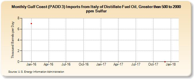 Gulf Coast (PADD 3) Imports from Italy of Distillate Fuel Oil, Greater than 500 to 2000 ppm Sulfur (Thousand Barrels per Day)