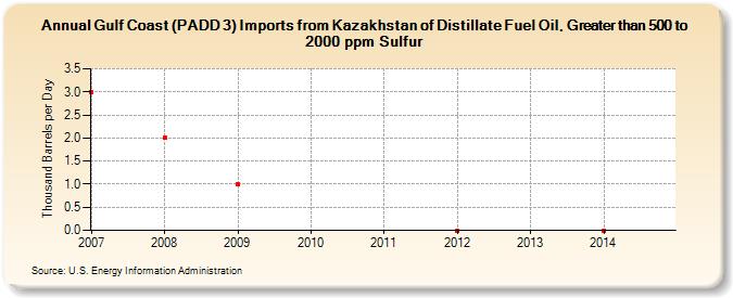 Gulf Coast (PADD 3) Imports from Kazakhstan of Distillate Fuel Oil, Greater than 500 to 2000 ppm Sulfur (Thousand Barrels per Day)