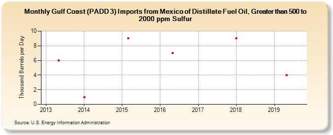 Gulf Coast (PADD 3) Imports from Mexico of Distillate Fuel Oil, Greater than 500 to 2000 ppm Sulfur (Thousand Barrels per Day)