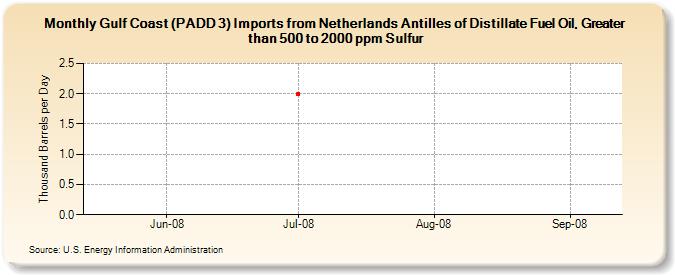 Gulf Coast (PADD 3) Imports from Netherlands Antilles of Distillate Fuel Oil, Greater than 500 to 2000 ppm Sulfur (Thousand Barrels per Day)