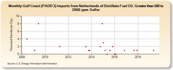 Gulf Coast (PADD 3) Imports from Netherlands of Distillate Fuel Oil, Greater than 500 to 2000 ppm Sulfur (Thousand Barrels per Day)