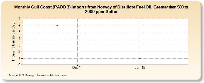 Gulf Coast (PADD 3) Imports from Norway of Distillate Fuel Oil, Greater than 500 to 2000 ppm Sulfur (Thousand Barrels per Day)