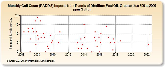 Gulf Coast (PADD 3) Imports from Russia of Distillate Fuel Oil, Greater than 500 to 2000 ppm Sulfur (Thousand Barrels per Day)