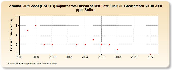 Gulf Coast (PADD 3) Imports from Russia of Distillate Fuel Oil, Greater than 500 to 2000 ppm Sulfur (Thousand Barrels per Day)