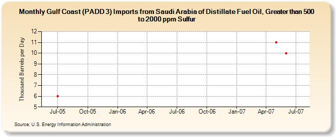 Gulf Coast (PADD 3) Imports from Saudi Arabia of Distillate Fuel Oil, Greater than 500 to 2000 ppm Sulfur (Thousand Barrels per Day)