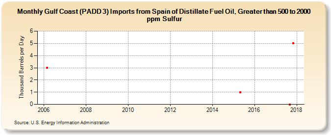 Gulf Coast (PADD 3) Imports from Spain of Distillate Fuel Oil, Greater than 500 to 2000 ppm Sulfur (Thousand Barrels per Day)