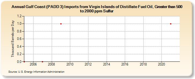 Gulf Coast (PADD 3) Imports from Virgin Islands of Distillate Fuel Oil, Greater than 500 to 2000 ppm Sulfur (Thousand Barrels per Day)