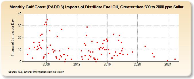 Gulf Coast (PADD 3) Imports of Distillate Fuel Oil, Greater than 500 to 2000 ppm Sulfur (Thousand Barrels per Day)