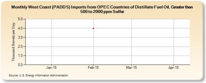 West Coast (PADD 5) Imports from OPEC Countries of Distillate Fuel Oil, Greater than 500 to 2000 ppm Sulfur (Thousand Barrels per Day)