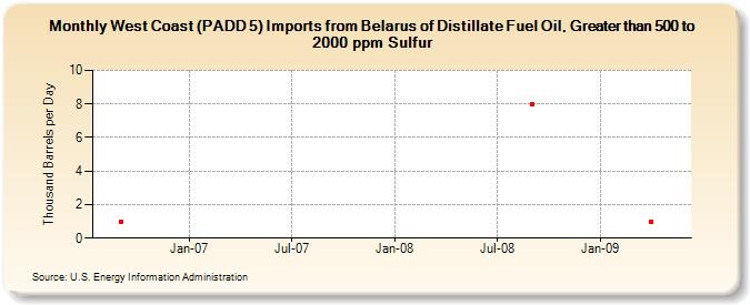 West Coast (PADD 5) Imports from Belarus of Distillate Fuel Oil, Greater than 500 to 2000 ppm Sulfur (Thousand Barrels per Day)