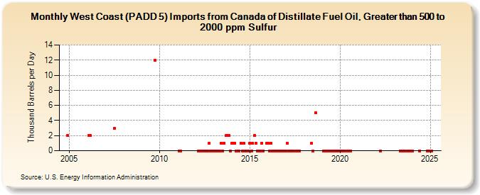 West Coast (PADD 5) Imports from Canada of Distillate Fuel Oil, Greater than 500 to 2000 ppm Sulfur (Thousand Barrels per Day)