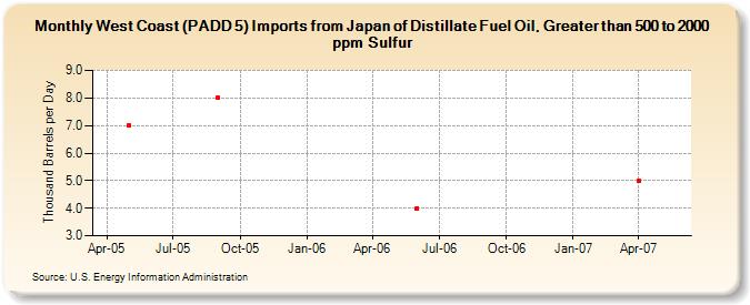 West Coast (PADD 5) Imports from Japan of Distillate Fuel Oil, Greater than 500 to 2000 ppm Sulfur (Thousand Barrels per Day)