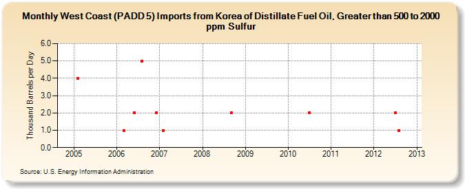West Coast (PADD 5) Imports from Korea of Distillate Fuel Oil, Greater than 500 to 2000 ppm Sulfur (Thousand Barrels per Day)