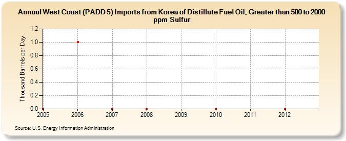 West Coast (PADD 5) Imports from Korea of Distillate Fuel Oil, Greater than 500 to 2000 ppm Sulfur (Thousand Barrels per Day)
