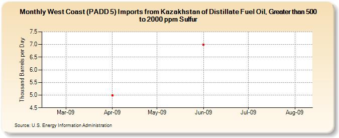 West Coast (PADD 5) Imports from Kazakhstan of Distillate Fuel Oil, Greater than 500 to 2000 ppm Sulfur (Thousand Barrels per Day)