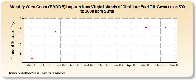 West Coast (PADD 5) Imports from Virgin Islands of Distillate Fuel Oil, Greater than 500 to 2000 ppm Sulfur (Thousand Barrels per Day)