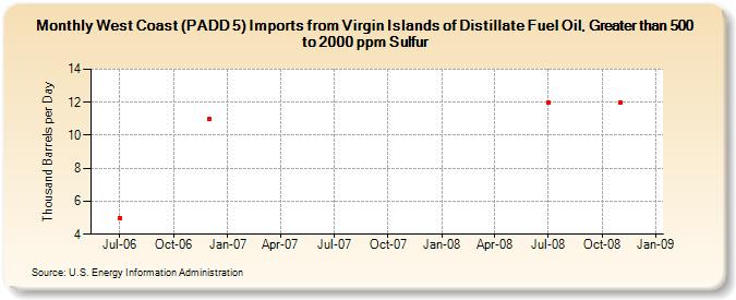 West Coast (PADD 5) Imports from Virgin Islands of Distillate Fuel Oil, Greater than 500 to 2000 ppm Sulfur (Thousand Barrels per Day)