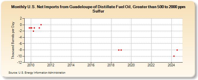 U.S. Net Imports from Guadeloupe of Distillate Fuel Oil, Greater than 500 to 2000 ppm Sulfur (Thousand Barrels per Day)