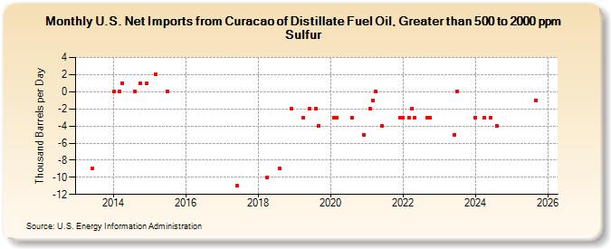 U.S. Net Imports from Curacao of Distillate Fuel Oil, Greater than 500 to 2000 ppm Sulfur (Thousand Barrels per Day)